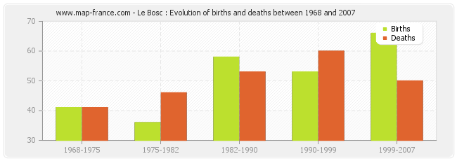Le Bosc : Evolution of births and deaths between 1968 and 2007